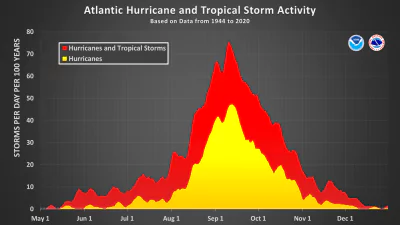 Atlantic hurricane season graph