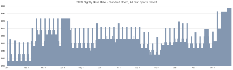 2023 Hotel Price Graph - All Star Sports - Standard Room Base Rate