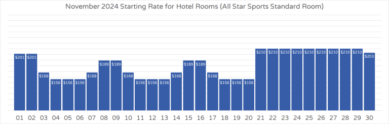 November 2024 Hotel Price graph