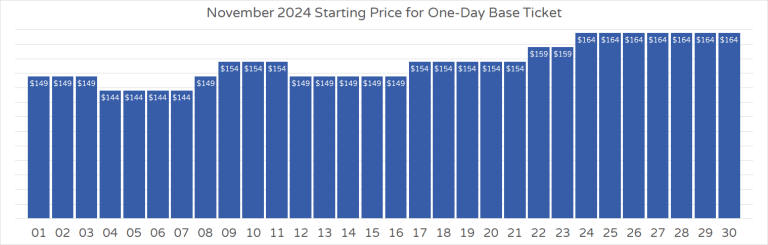 Graph showing Disney World ticket prices in November 2024