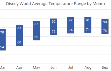 Graph showing the average high and low temperature for each month of the year at the Kissimmee monitoring station near Walt Disney World (Source: National Weather Service)