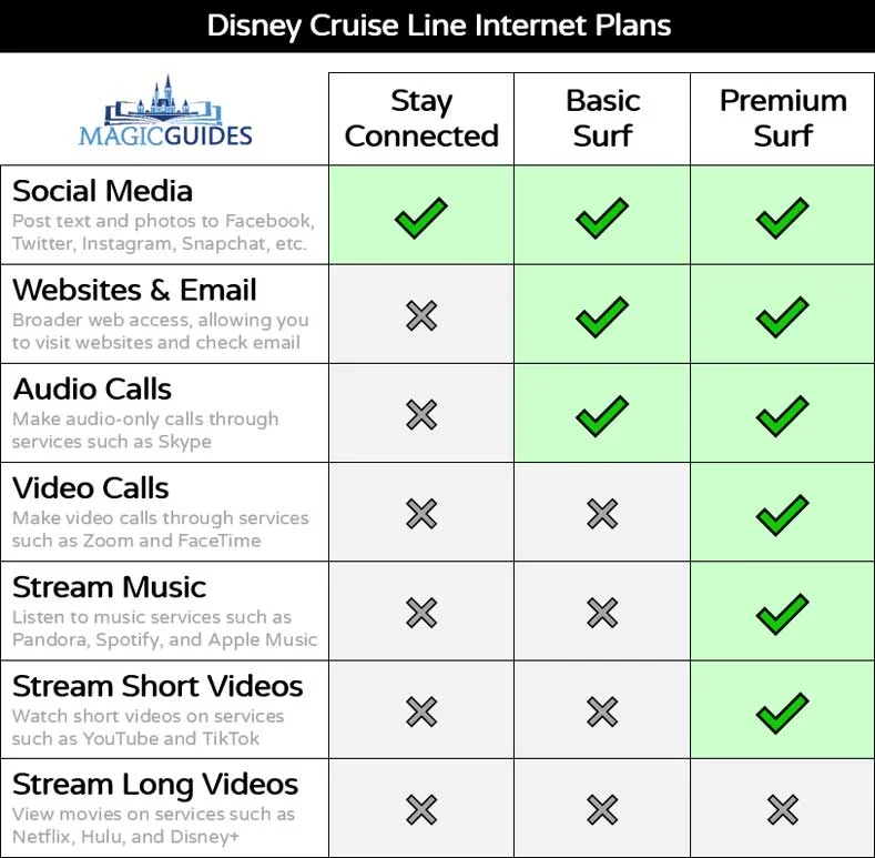 Chart showing WiFi internet packages on Disney Cruise ships