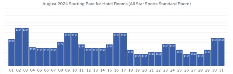 Graph showing the August 2024 starting price for a standard hotel room at Disney World