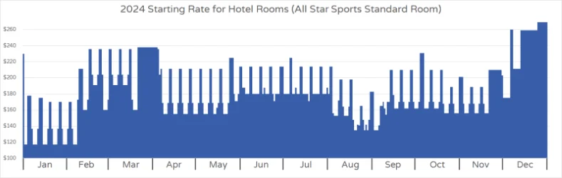 Graph showing starting rates for a standard room at Disney's All Star Sports Resort across all of 2024.