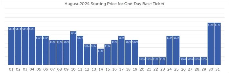 Graph showing Disney World theme park ticket prices for August 2024