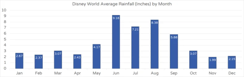 Graph showing Disney World's average rainfall for each month according to the National Weather Service's Kissimmee monitoring station
