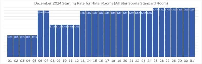Graph showing December 2024 hotel rates at Disney World