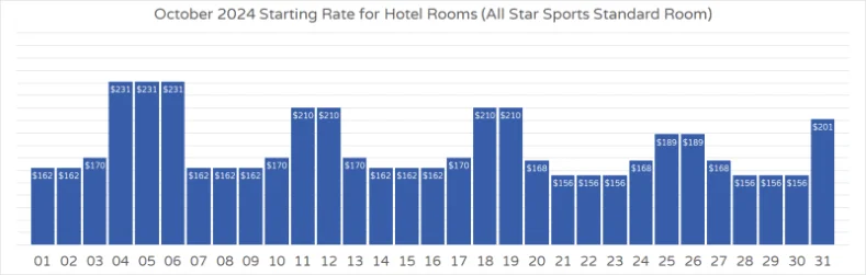 Graph showing starting hotel room prices at Disney World in October 2024