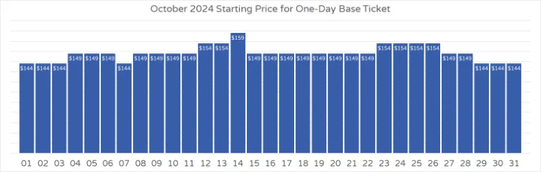 Graph showing Disney World Theme Park ticket prices for October 2024