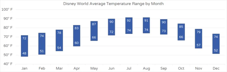 Graph showing the average high and low temperature for each month of the year at the Kissimmee monitoring station near Walt Disney World (Source: National Weather Service)