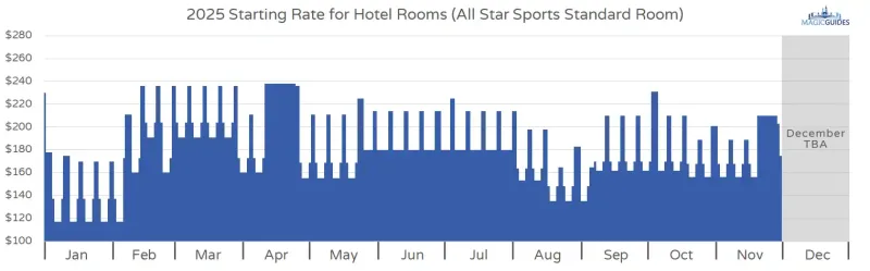 Graph showing starting prices for hotel rooms at Disney World in 2025