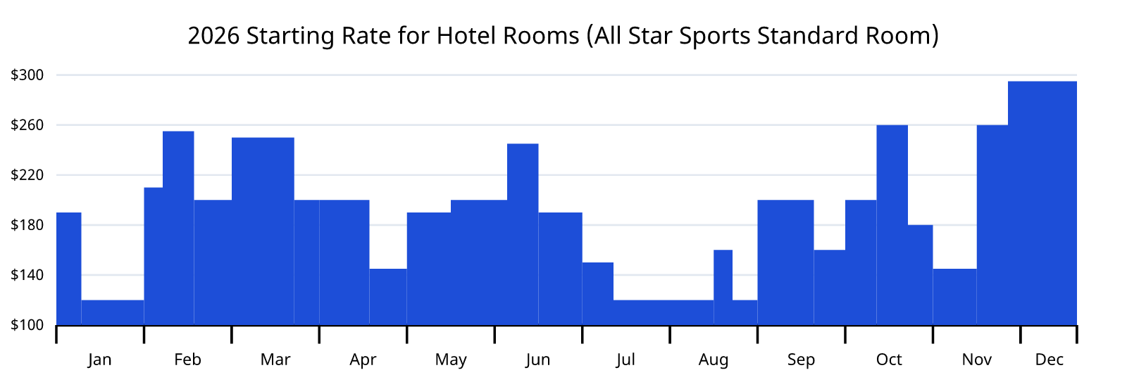 2026 Starting Rates for Walt Disney World Resorts 2026 Starting Rates for Walt Disney World Resorts