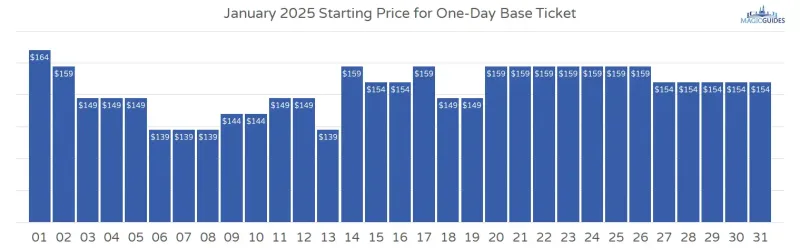 Graph showing January 2025 Disney World Ticket Prices