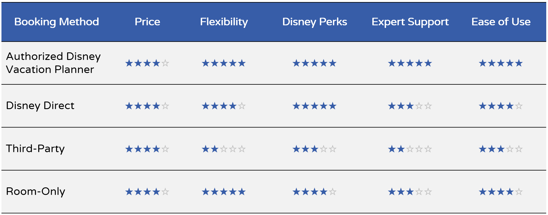 Chart showing star ratings for the different ways to book a Disney World Vacation