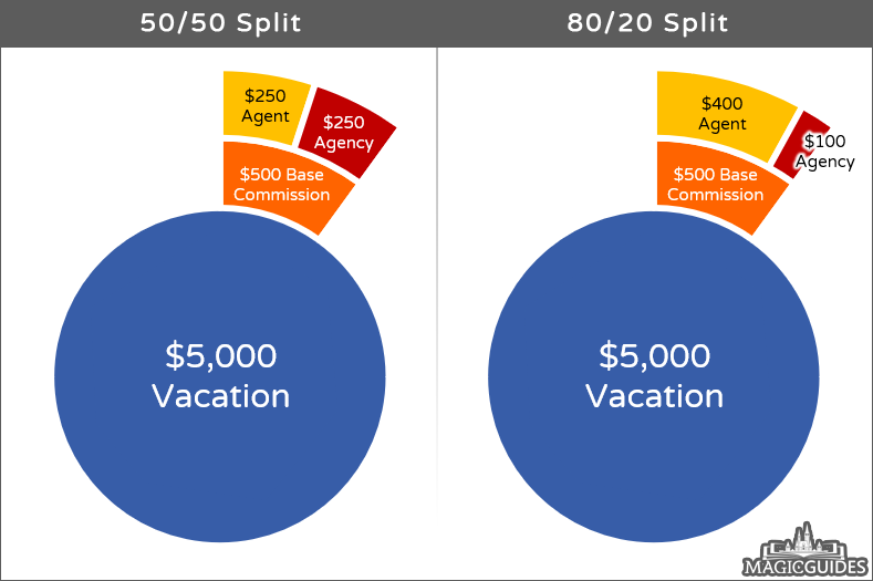 Graphs showing the difference between an 50/50 Commission Split and an 80/20 Commission Split. (Graphs show same example data as preceding paragraph in article text)